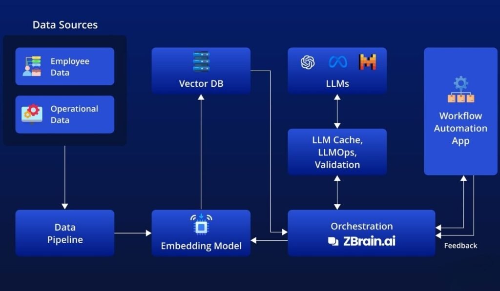 AI Workflow Automation