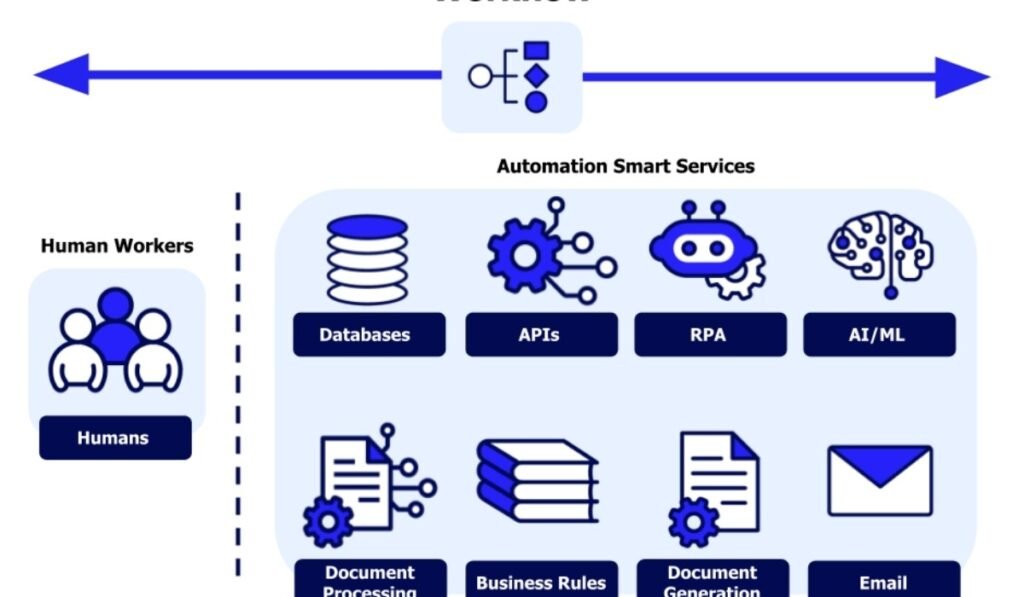 AI Workflow Automation