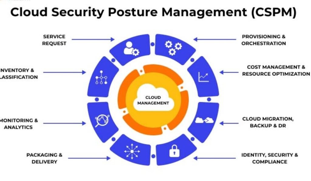 Cloud Security Posture Management
