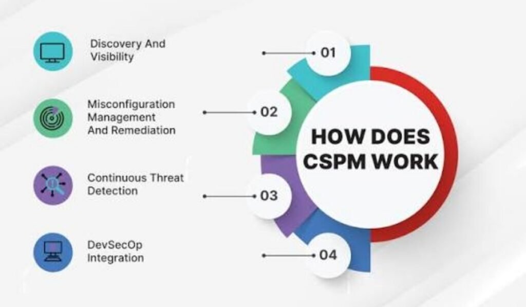 Cloud Security Posture Management