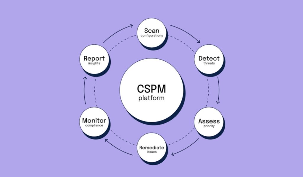 Cloud Security Posture Management