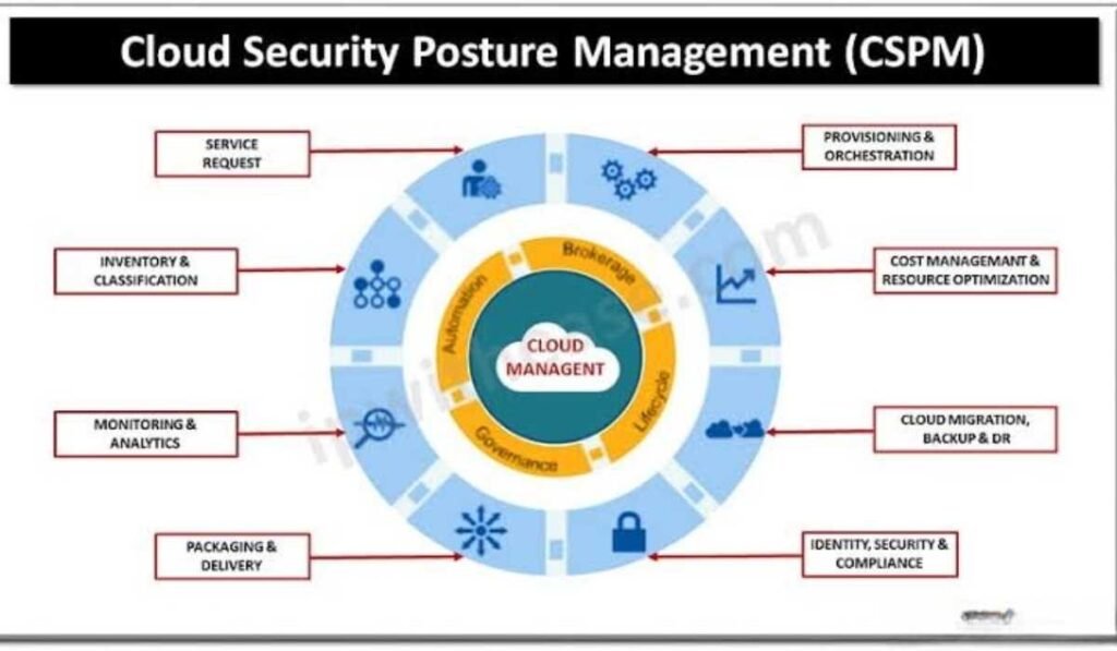 Cloud Security Posture Management