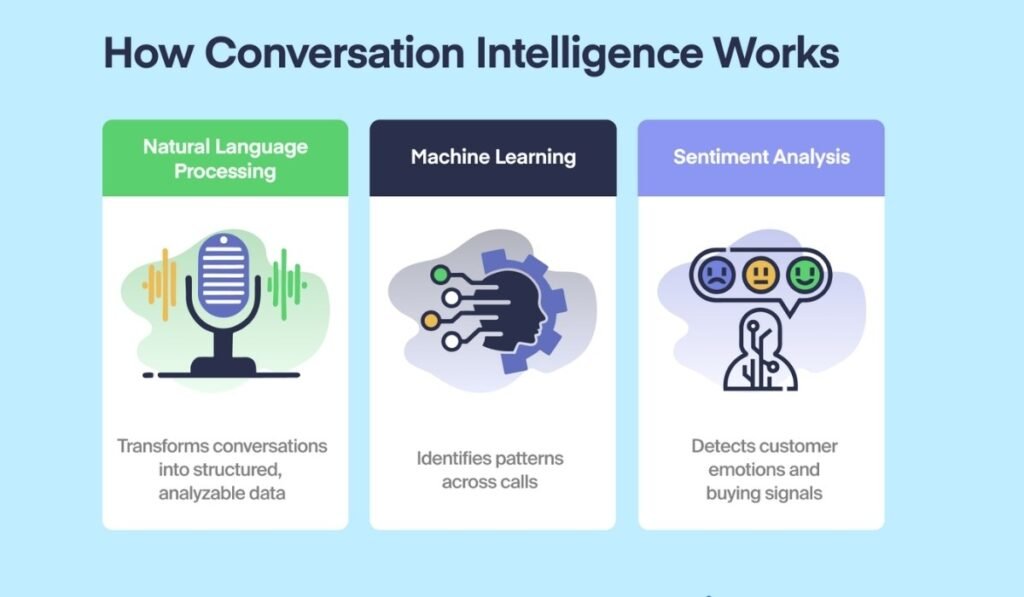 Conversation Intelligence
