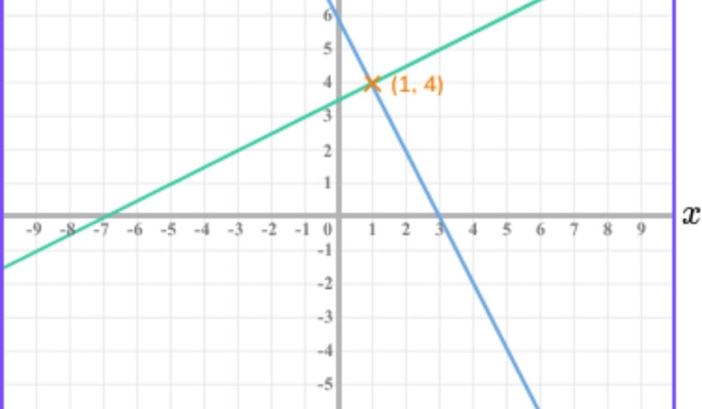 Find a Perpendicular Line
