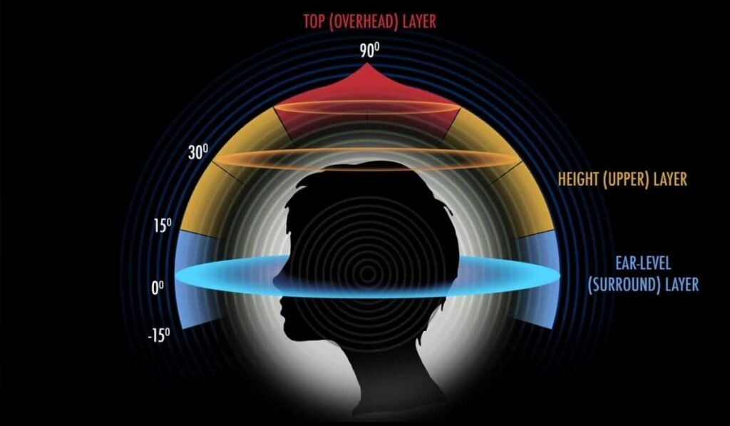 Immersive Sound