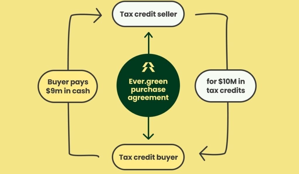 Transferable Tax Credits
